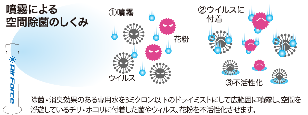 ドライミスト噴霧器の空間除菌の仕組み