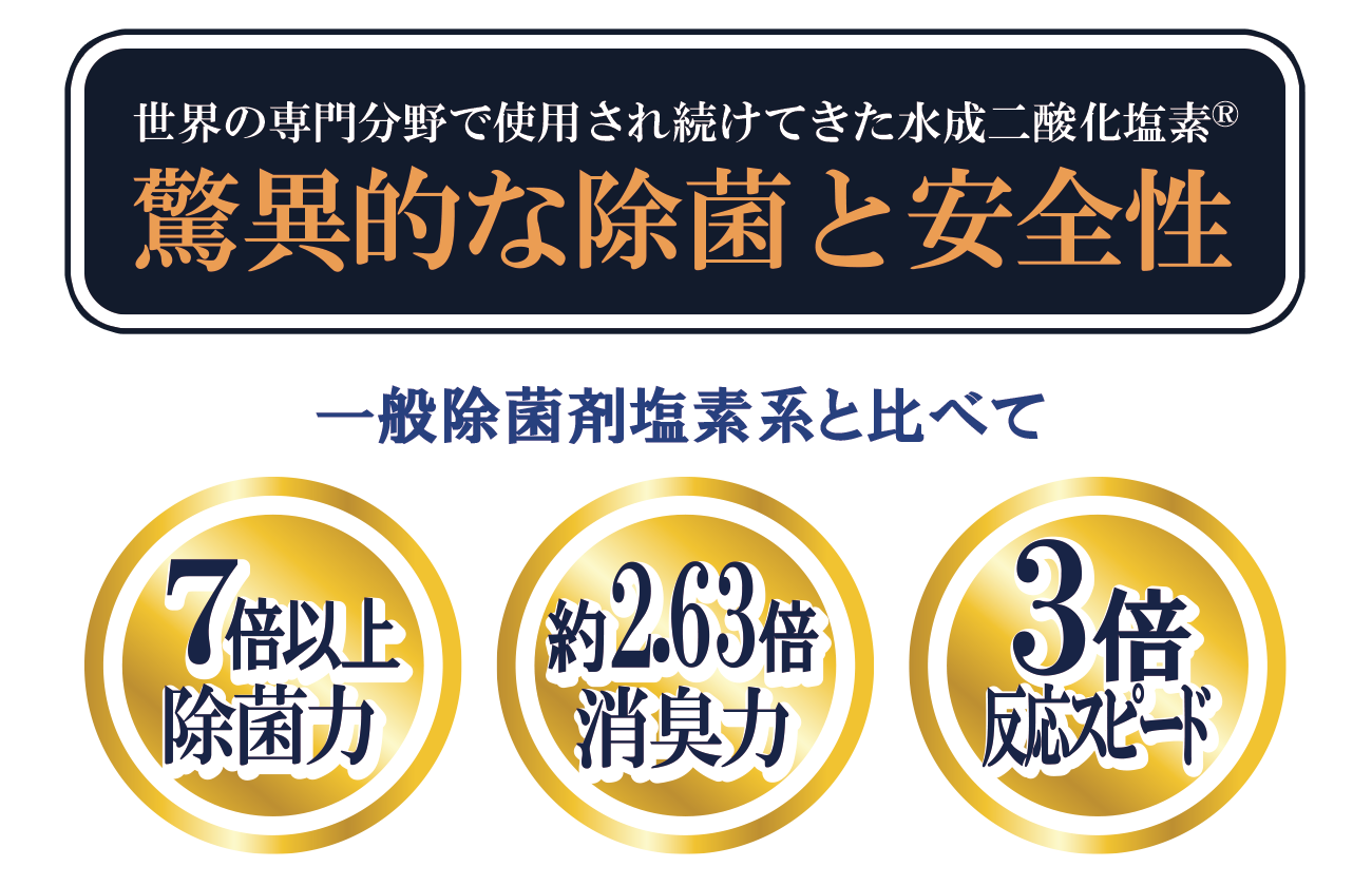 世界の専門分野で仕様され続けてきた二酸化塩素水溶液　驚異的な除菌と安全性　一般除菌剤塩素系と比べて　７倍以上の除菌力　約2.63倍の消臭力　３倍の反応スピード