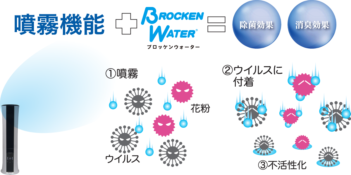 エアフォースデミ噴霧の仕組み