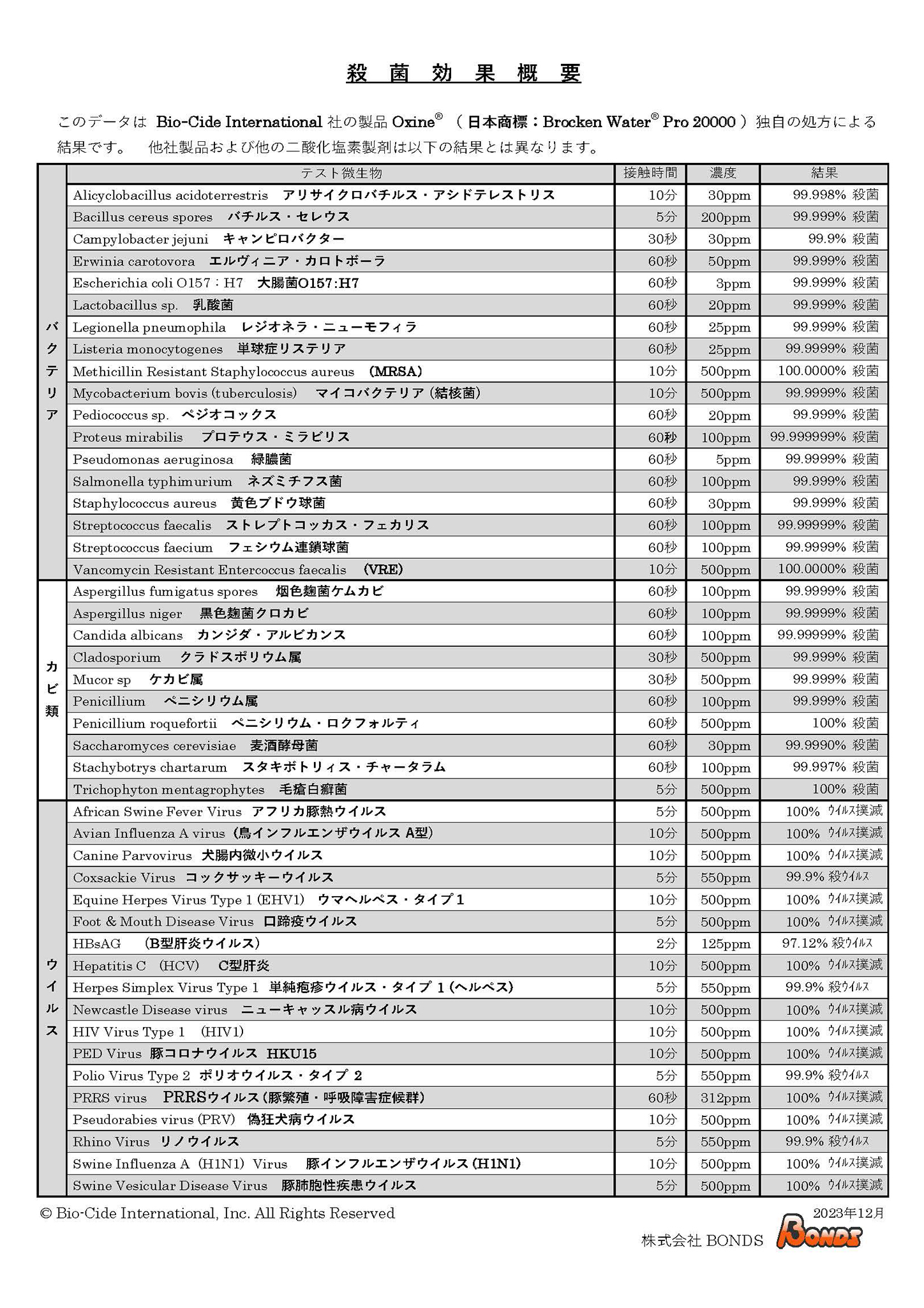 ブロッケンウォーターの最新の殺菌効果概要 2020年1月